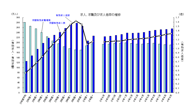 求人、求職及び求人倍率の推移